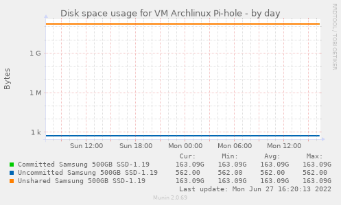 Disk space usage for VM Archlinux Pi-hole