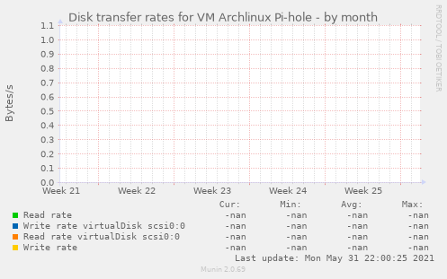 Disk transfer rates for VM Archlinux Pi-hole
