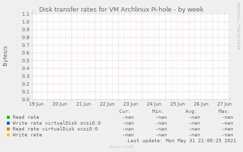Disk transfer rates for VM Archlinux Pi-hole