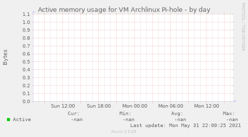 Active memory usage for VM Archlinux Pi-hole