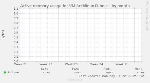 Active memory usage for VM Archlinux Pi-hole