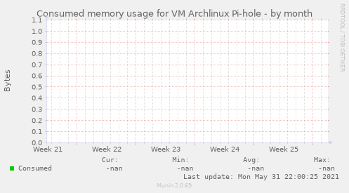 Consumed memory usage for VM Archlinux Pi-hole