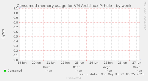 Consumed memory usage for VM Archlinux Pi-hole