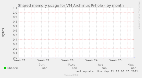 Shared memory usage for VM Archlinux Pi-hole