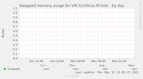 Swapped memory usage for VM Archlinux Pi-hole