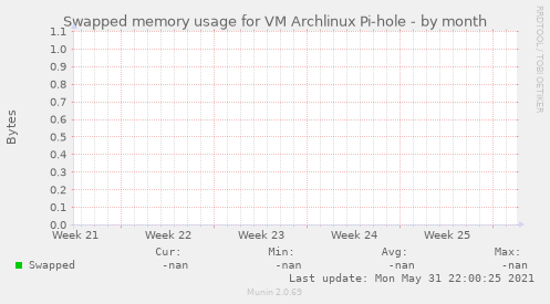 Swapped memory usage for VM Archlinux Pi-hole