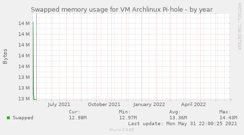 Swapped memory usage for VM Archlinux Pi-hole