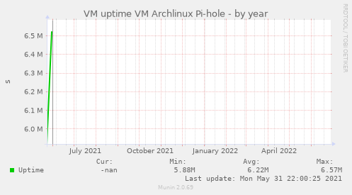 VM uptime VM Archlinux Pi-hole