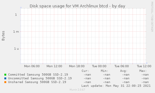 Disk space usage for VM Archlinux btcd