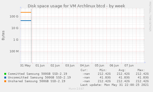 Disk space usage for VM Archlinux btcd