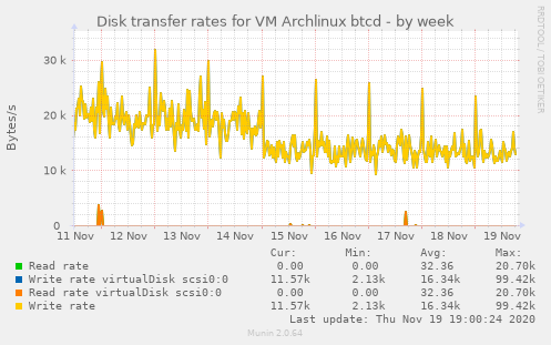 weekly graph