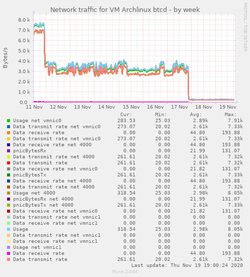 weekly graph