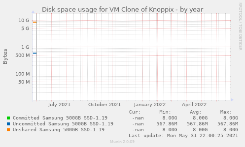 Disk space usage for VM Clone of Knoppix