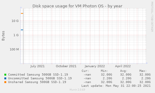 Disk space usage for VM Photon OS