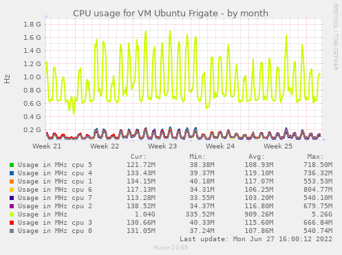 CPU usage for VM Ubuntu Frigate