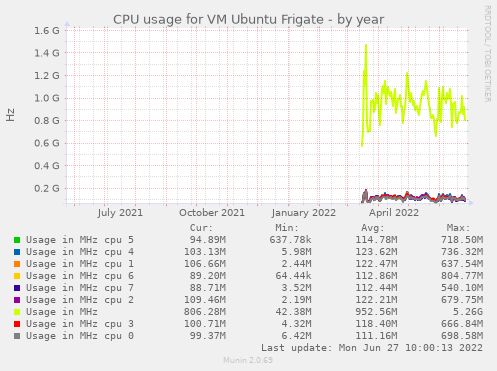 CPU usage for VM Ubuntu Frigate