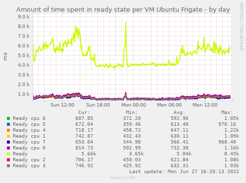 Amount of time spent in ready state per VM Ubuntu Frigate