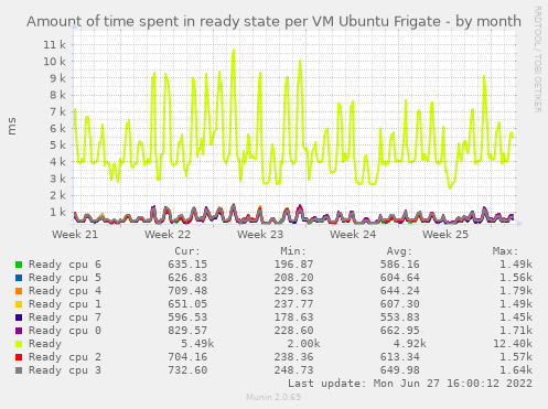 Amount of time spent in ready state per VM Ubuntu Frigate