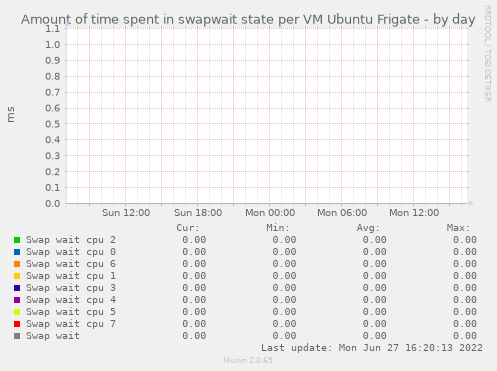 Amount of time spent in swapwait state per VM Ubuntu Frigate