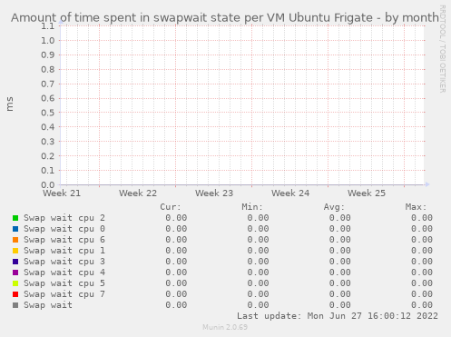 Amount of time spent in swapwait state per VM Ubuntu Frigate