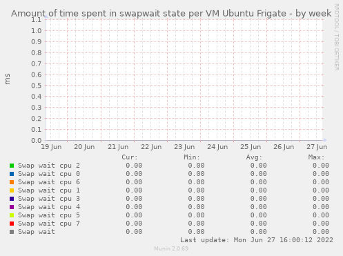 Amount of time spent in swapwait state per VM Ubuntu Frigate