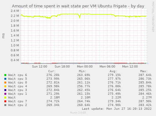 Amount of time spent in wait state per VM Ubuntu Frigate