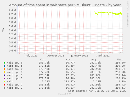 Amount of time spent in wait state per VM Ubuntu Frigate