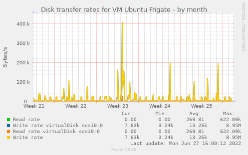 Disk transfer rates for VM Ubuntu Frigate