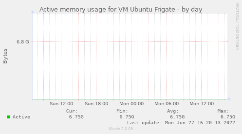 Active memory usage for VM Ubuntu Frigate