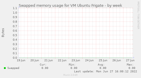 Swapped memory usage for VM Ubuntu Frigate