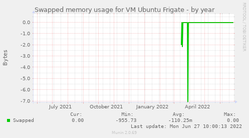 Swapped memory usage for VM Ubuntu Frigate