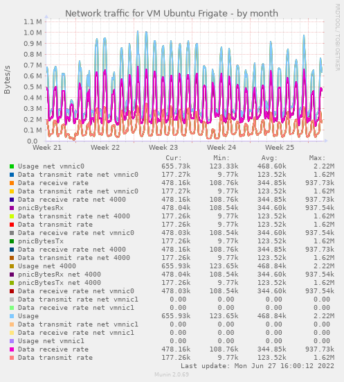 Network traffic for VM Ubuntu Frigate
