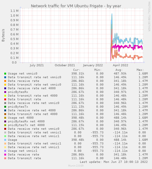 Network traffic for VM Ubuntu Frigate