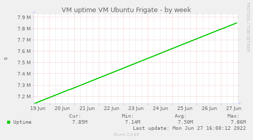VM uptime VM Ubuntu Frigate