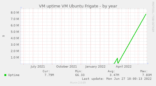 VM uptime VM Ubuntu Frigate