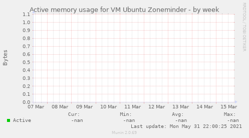 Active memory usage for VM Ubuntu Zoneminder