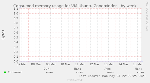 Consumed memory usage for VM Ubuntu Zoneminder