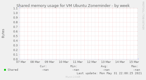 Shared memory usage for VM Ubuntu Zoneminder