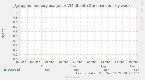 Swapped memory usage for VM Ubuntu Zoneminder