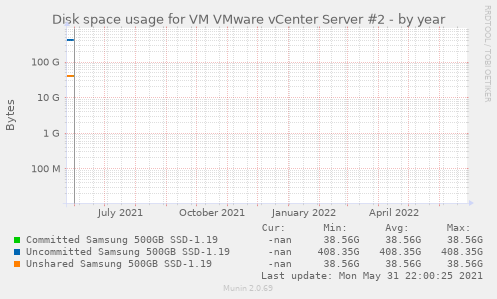Disk space usage for VM VMware vCenter Server #2