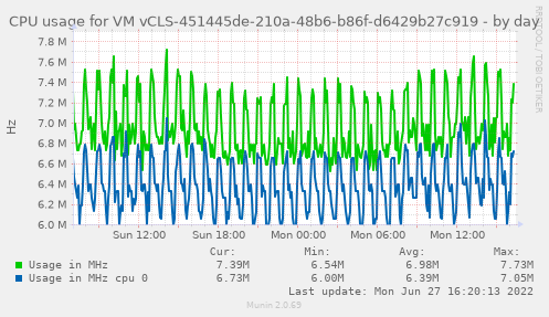 CPU usage for VM vCLS-451445de-210a-48b6-b86f-d6429b27c919