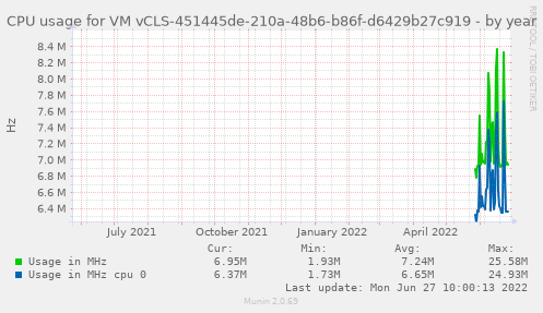 CPU usage for VM vCLS-451445de-210a-48b6-b86f-d6429b27c919