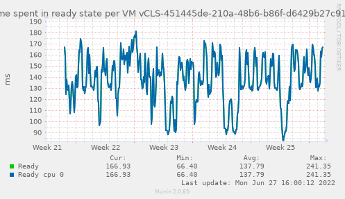 Amount of time spent in ready state per VM vCLS-451445de-210a-48b6-b86f-d6429b27c919