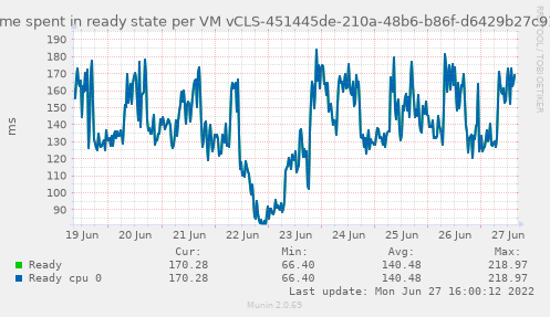 Amount of time spent in ready state per VM vCLS-451445de-210a-48b6-b86f-d6429b27c919