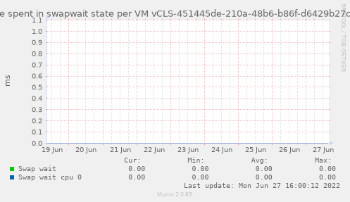 Amount of time spent in swapwait state per VM vCLS-451445de-210a-48b6-b86f-d6429b27c919