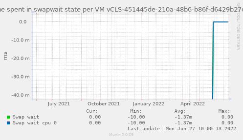 Amount of time spent in swapwait state per VM vCLS-451445de-210a-48b6-b86f-d6429b27c919