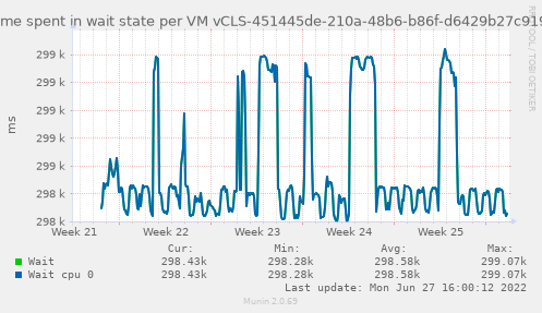 Amount of time spent in wait state per VM vCLS-451445de-210a-48b6-b86f-d6429b27c919
