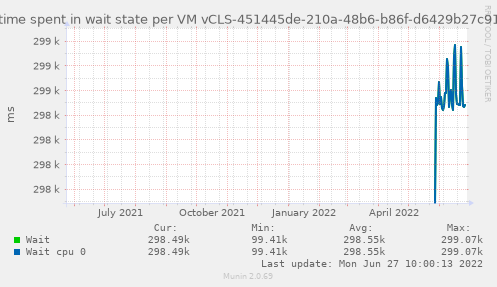 Amount of time spent in wait state per VM vCLS-451445de-210a-48b6-b86f-d6429b27c919