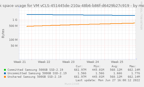 Disk space usage for VM vCLS-451445de-210a-48b6-b86f-d6429b27c919