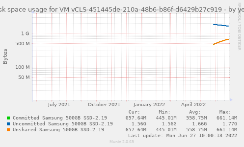 Disk space usage for VM vCLS-451445de-210a-48b6-b86f-d6429b27c919